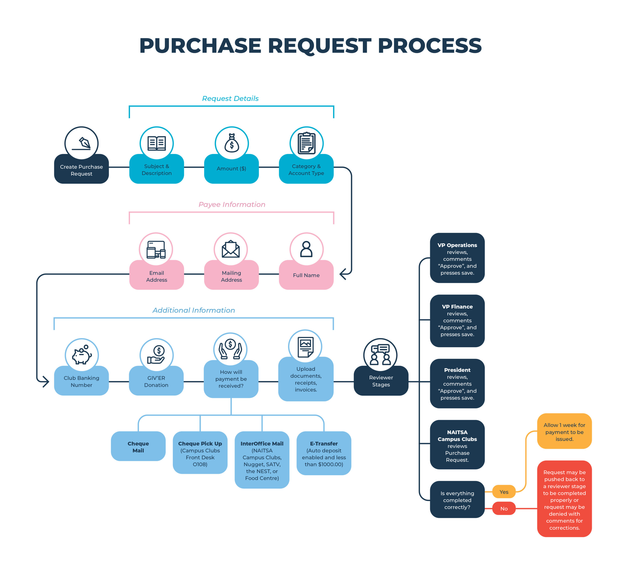 Purchase Request Process